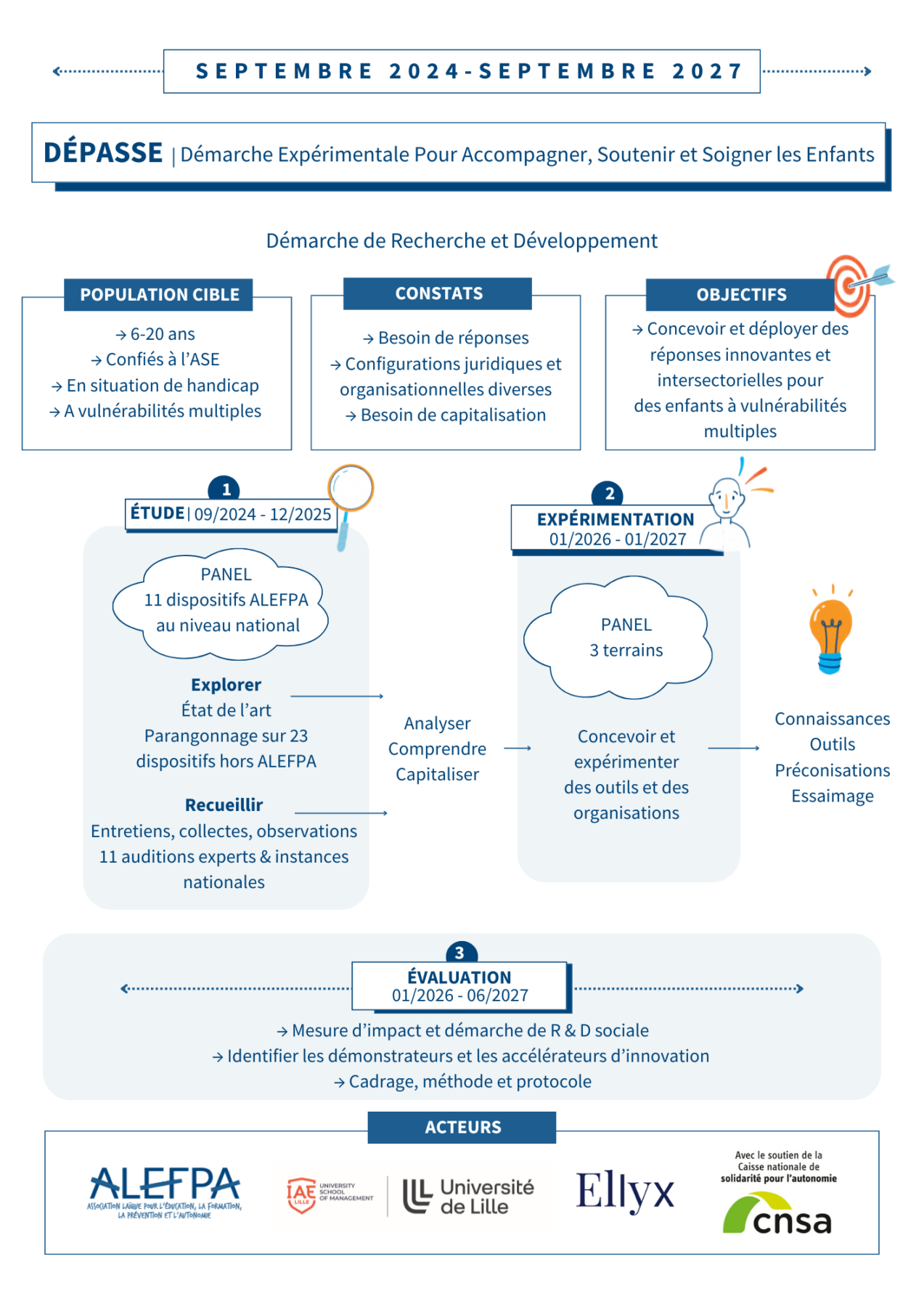 Cette infographie décrit les deux phases de l'étude nationale intitulée Dépasse portée par l'ALEFPA avec le soutien de la CNSA